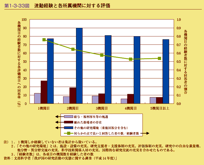 第1-3-33図　流動経験と各所属機関に対する評価