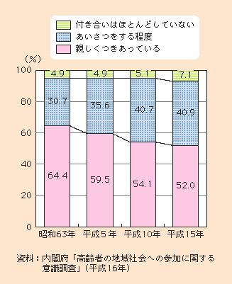 図1-2-52 近所の人たちとの交流