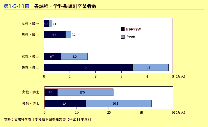 第1-3-11図　各課程・学科系統別卒業者数