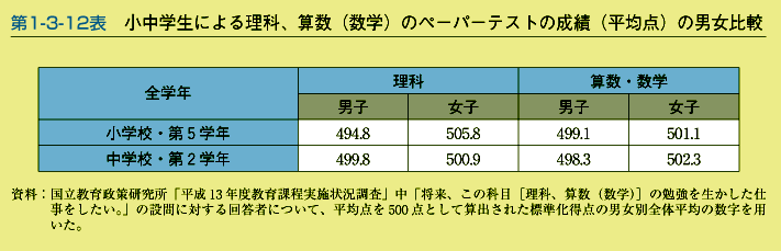 第1-3-12表　小中学生による理科,算数(数学)のペーパーテストの成績(平均点)の男女比較