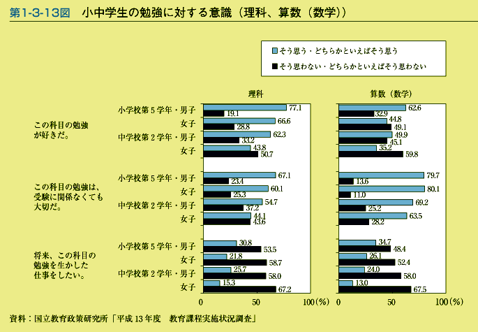 第1-3-13図　小中学生の勉強に対する意識(理科,算数(数学))