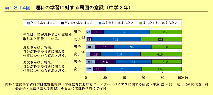 第1-3-14図　理科の学習に対する周囲の意識(中学2年)