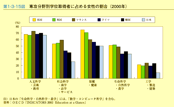 第1-3-15図　専攻分野別学位取得者に占める女性の割合(2000年)