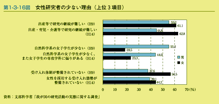 第1-3-16図　女性研究者の少ない理由(上位3項目)