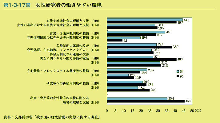 第1-3-17図　女性研究者の働きやすい環境