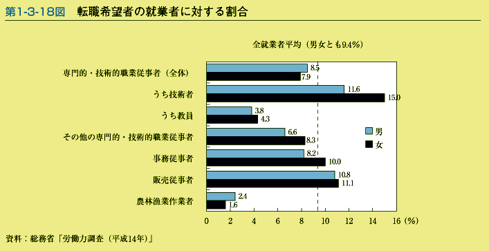 第1-3-18図　転職希望者の就業者に対する割合