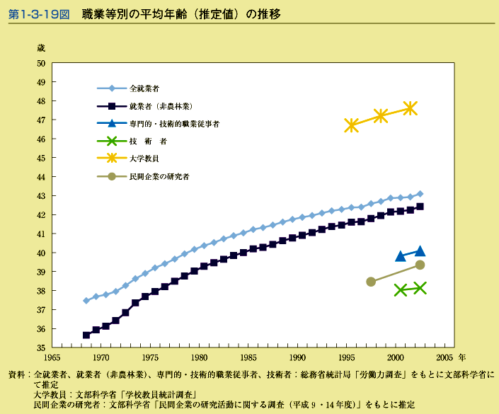 第1-3-19図　職業等別の平均年齢(推定値)の推移