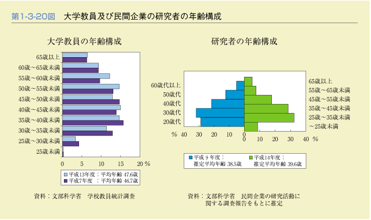 第1-3-20図　大学教員及び民間企業の研究者の年齢構成