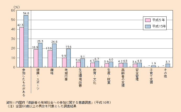 図1-2-53 高齢者のグループ活動への参加状況(複数回答)