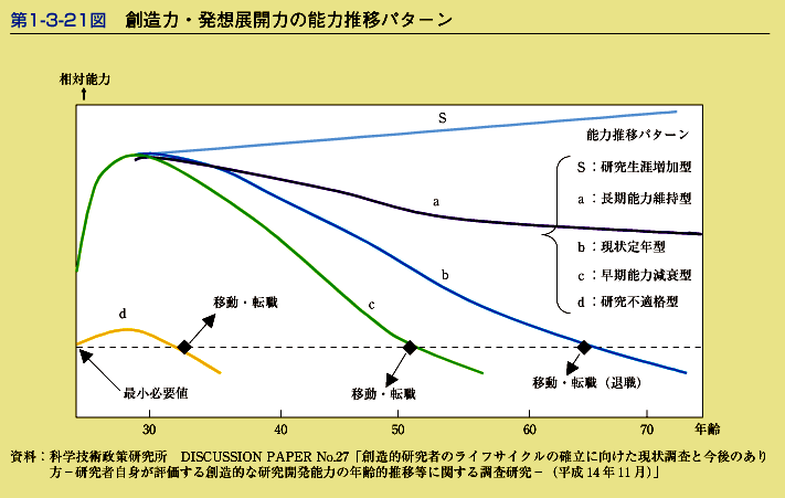 第1-3-21図　創造力・発想展開力の能力推移パターン