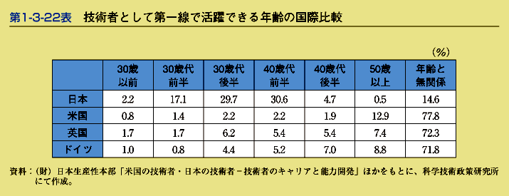 第1-3-22表　技術者として第一線で活躍できる年齢の国際比較