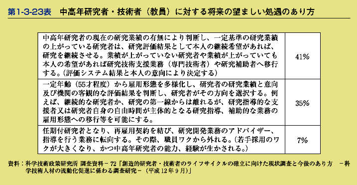 第1-3-23表　中高年研究者・技術者(教員)に対する将来の望ましい処遇のあり方