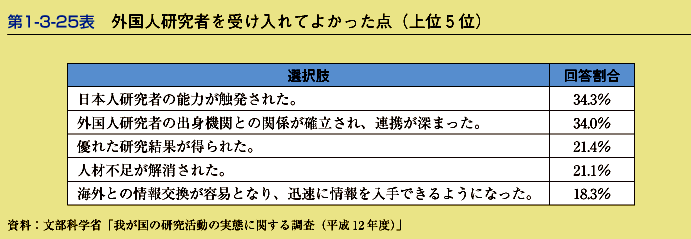 第1-3-25表　外国人研究者を受け入れてよかった点(上位5位)