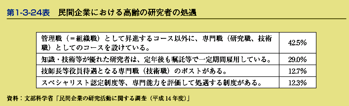 第1-3-24表　民間企業における高齢の研究者の処遇