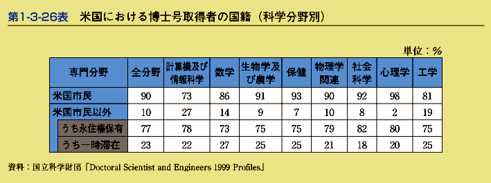 第1-3-26表　米国における博士号取得者の国籍(科学分野別)