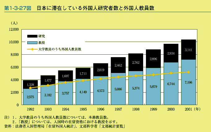 第1-3-27図　日本に滞在している外国人研究者数と外国人教員数