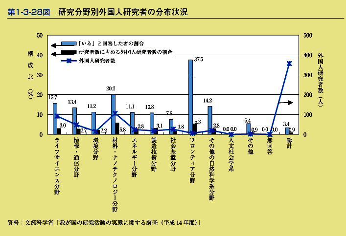 第1-3-28図　研究分野別外国人研究者の分布状況