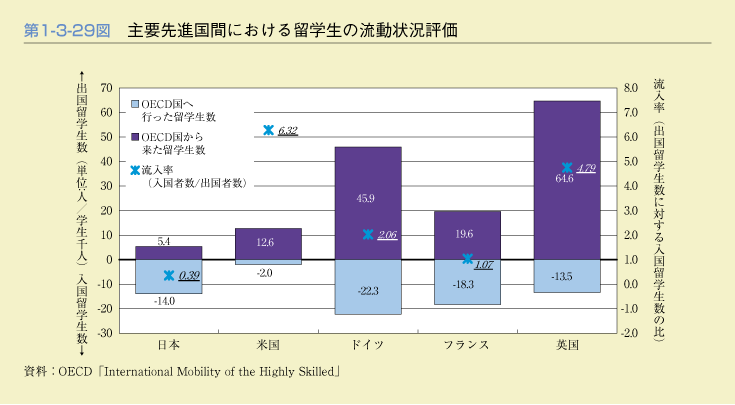 第1-3-29図　主要先進国間における留学生の流動状況評価