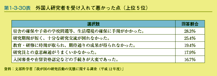 第1-3-30表　外国人研究者を受け入れて悪かった点(上位5位)