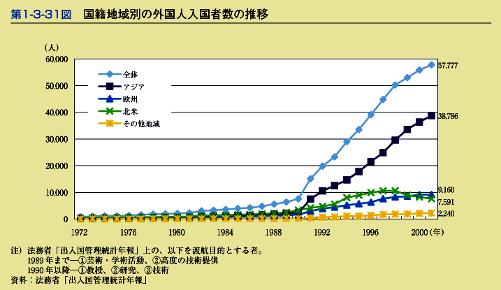 第1-3-31図　国籍地域別の外国人入国者数の推移