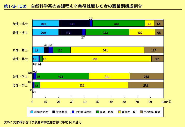 第1-3-10図　自然科学系の各課程を卒業後就職した者の職業別構成割合