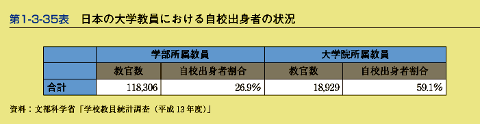 第1-3-35表　日本の大学教員における自校出身者の状況