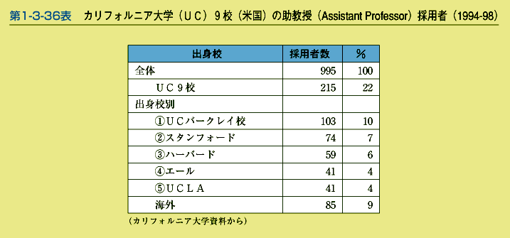 第1-3-36表　カリフォルニア大学(UC)9校(米国)の助教授(Assistant Professor)採用者(1994-98)