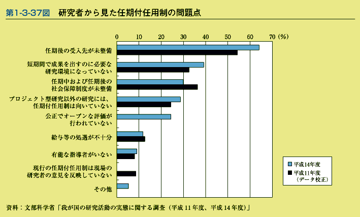 第1-3-37図　研究者から見た任期付任用制の問題点