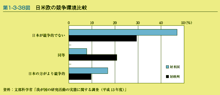 第1-3-38図　日米欧の競争環境比較