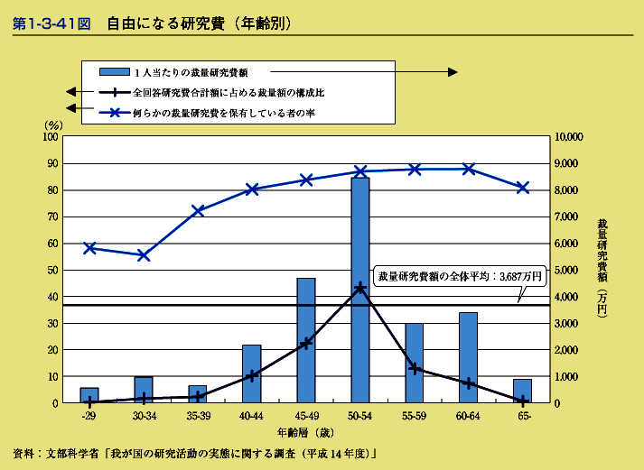 第1-3-41図　自由になる研究費(年齢別)