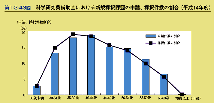 第1-3-43図　科学研究費補助金における新規採択課題の申請,採択件数の割合(平成14年度)