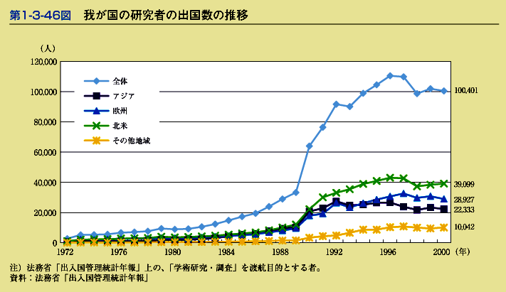 第1-3-46図　我が国の研究者の出国数の推移