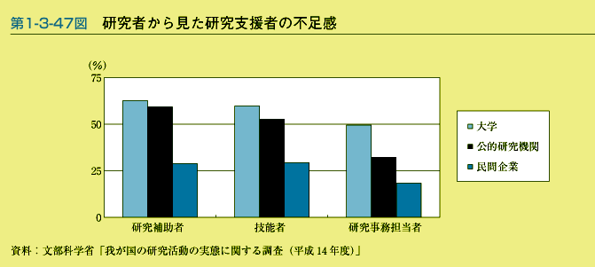 第1-3-47図　研究者から見た研究支援者の不足感