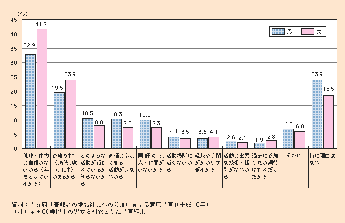 図1-2-55 グループ活動に参加しなかった理由(複数回答)