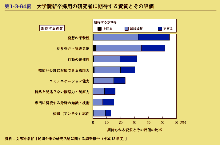 第1-3-64図　大学院新卒採用の研究者に期待する資質とその評価