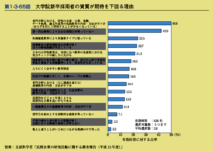 第1-3-65図　大学院新卒採用者の資質が期待を下回る理由