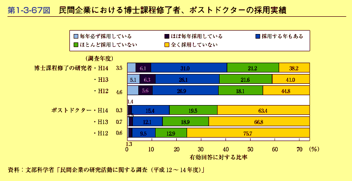 第1-3-67図　民間企業における博士課程修了者,ポストドクターの採用実績