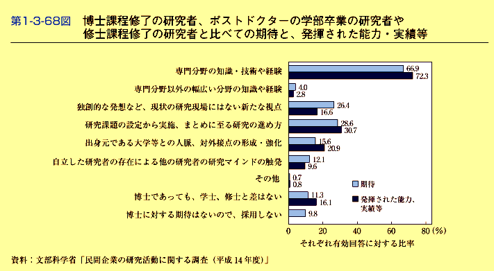 第1-3-68図　博士課程修了の研究者,ポストドクターの学部卒業の研究者や修士課程修了の研究者と比べての期待と,発揮された能力・実績等