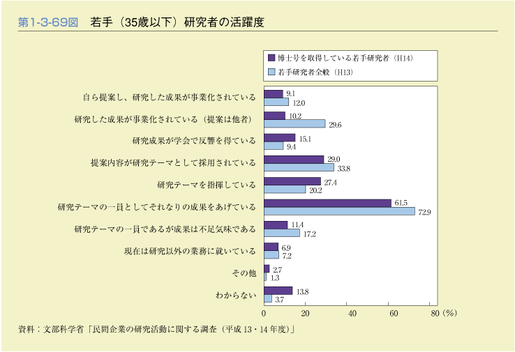 第1-3-69図　若手(35歳以下)研究者の活躍度