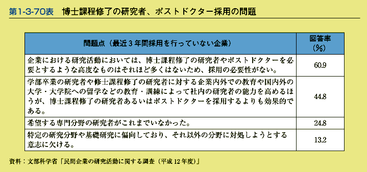 第1-3-70表　博士課程修了の研究者,ポストドクター採用の問題