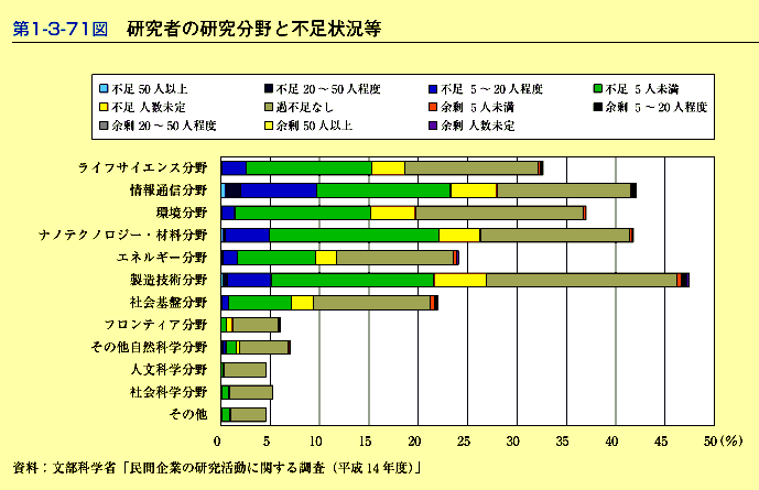 第1-3-71図研究者の研究分野と不足状況等