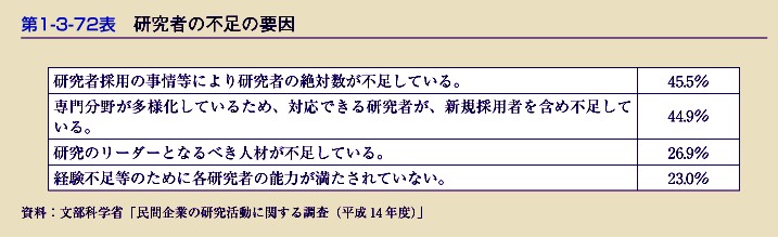 第1-3-72表　研究者の不足の要因