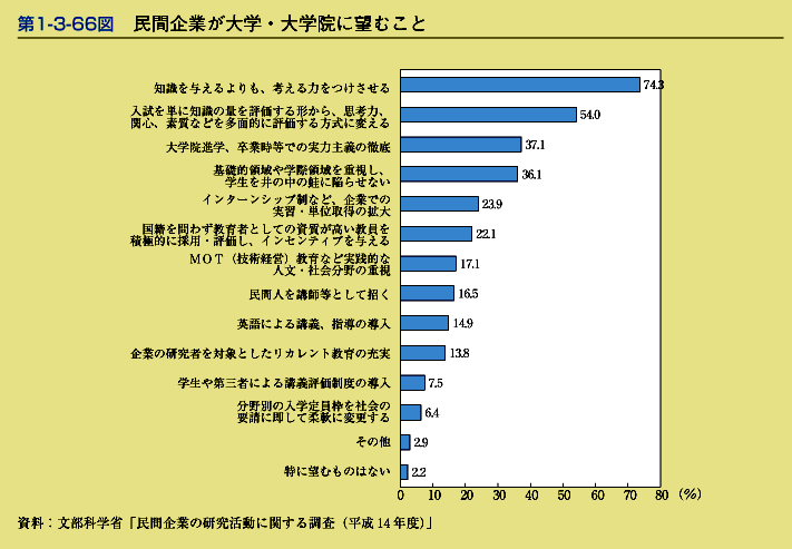 第1-3-66図民間企業が大学・大学院に望むこと