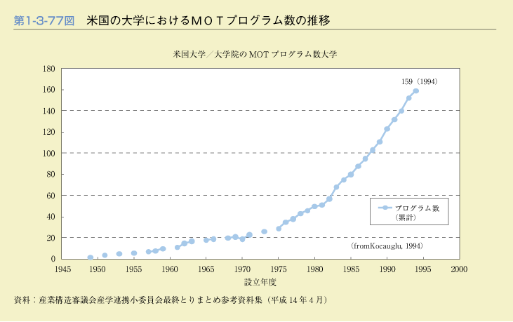 第1-3-77図　米国の大学におけるMOTプログラム数の推移