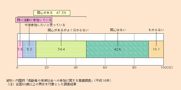 図1-2-56 NPO活動への参加の有無