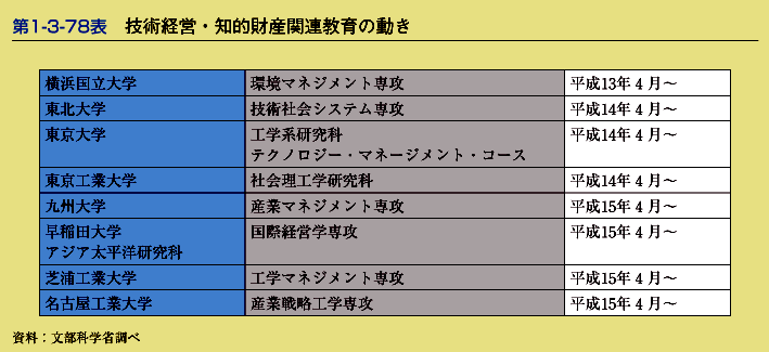 第1-3-78表　技術経営・知的財産関連教育の動き