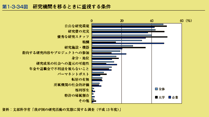 第1-3-34図研究機関を移るときに重視する条件