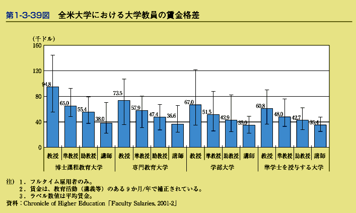 第1-3-39図　全米大学における大学教員の賃金格差