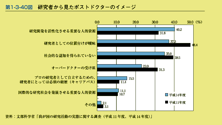 第1-3-40図　研究者から見たポストドクターのイメージ