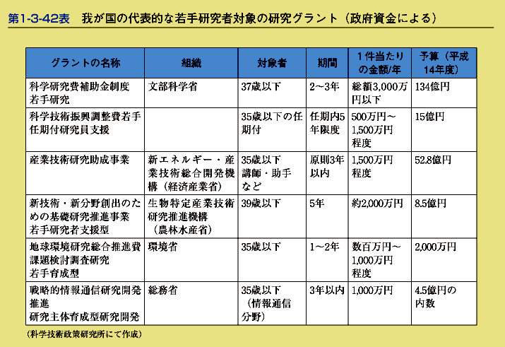 第1-3-42表　我が国の代表的な若手研究者対象の研究グラント(政府資金による)